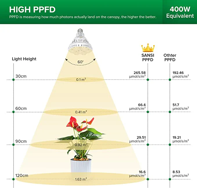 Plant Grow Light Bulbs - Image 4